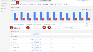 Google広告のキーワードプランナーの「SEO」調査結果画面